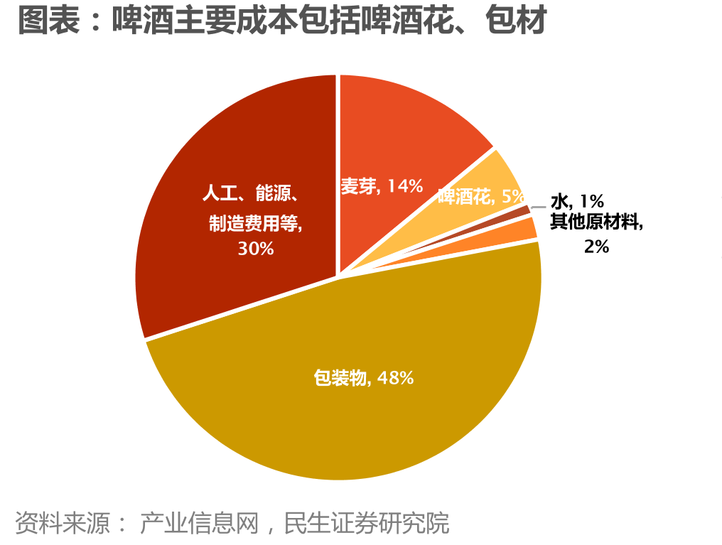 啤酒主要成本包括啤酒花、包材