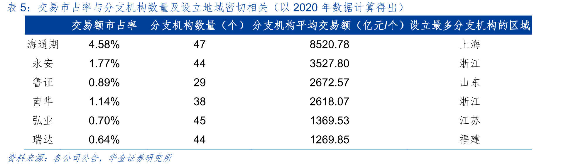 公司做市规模及占行业比重（亿元，%）_第3页