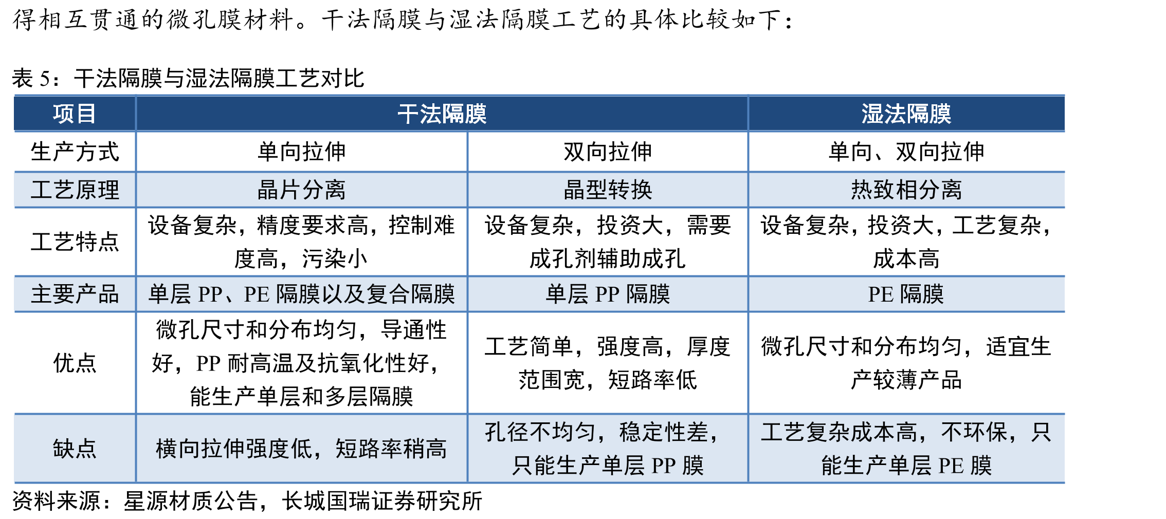 2016-2021年干法和湿法隔膜出货量_第4页