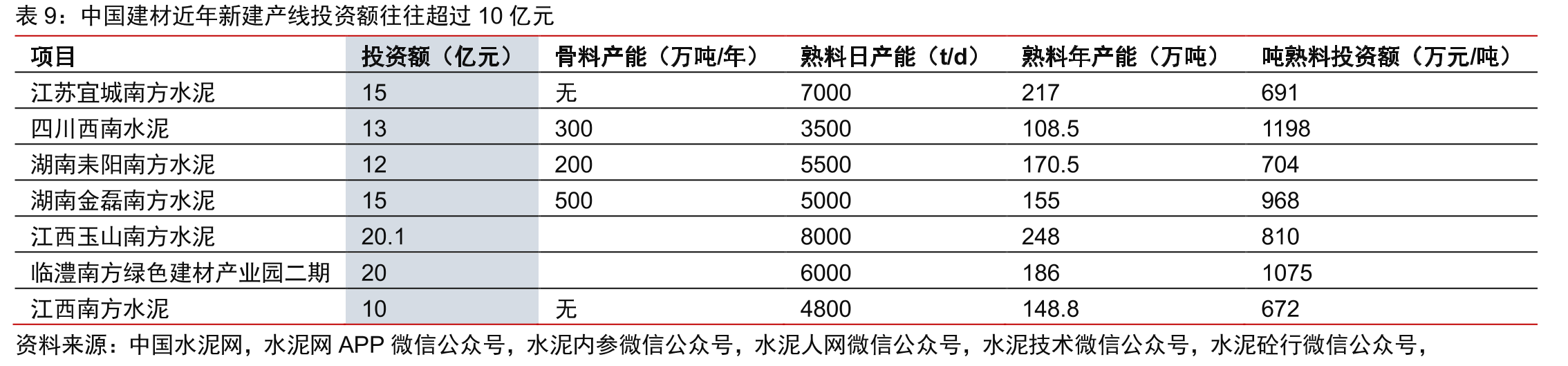 水泥公司吨成本对比_第2页