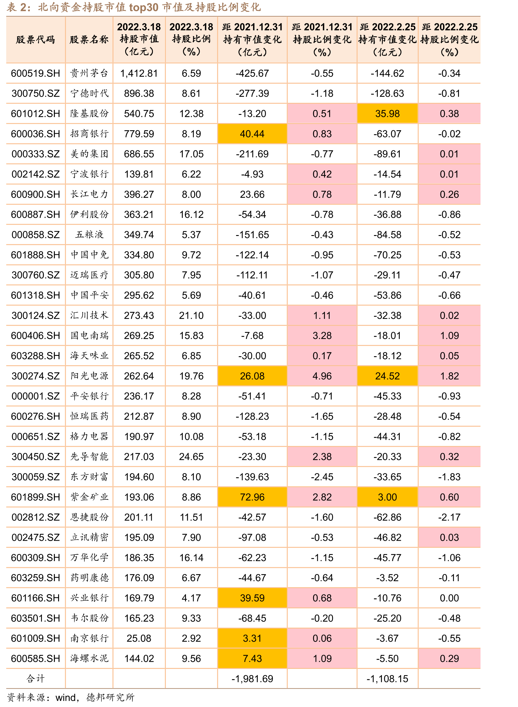 陆股通持股市值自2021年10月以来持续下滑_第3页