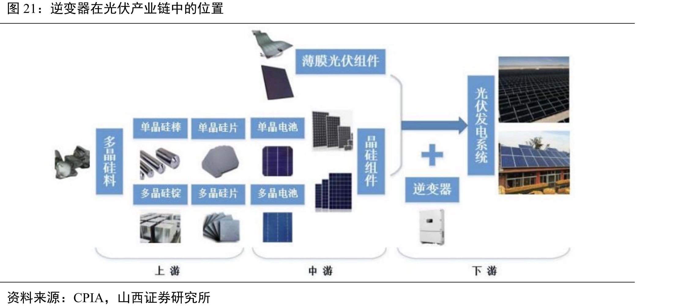 逆变器在光伏产业链中的位置
