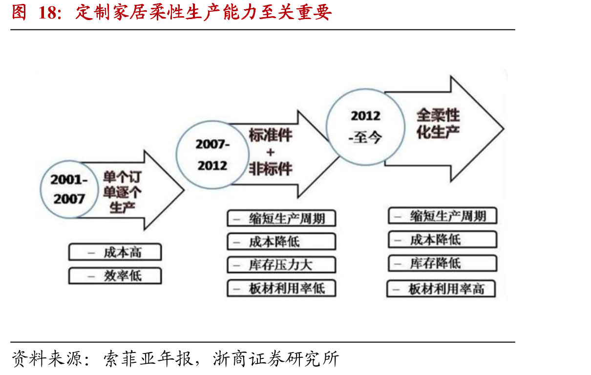 定制家居柔性生产能力至关重要