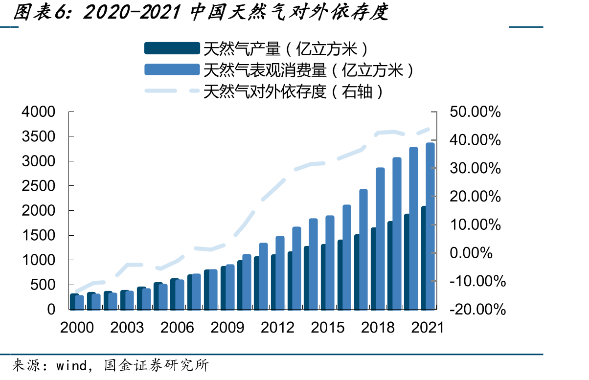 美国页岩油气总资本开支（亿美元）及YOY_第4页