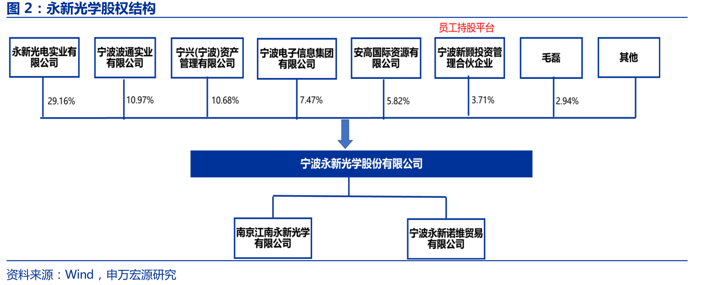 永新光学股权结构
