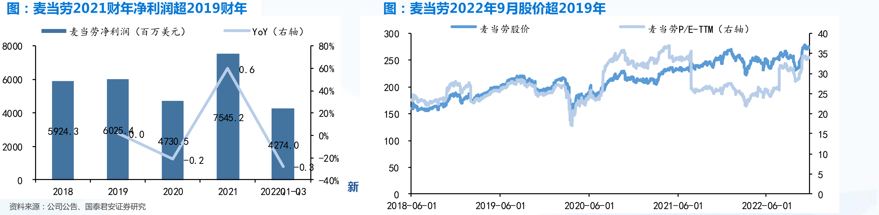 。不同业态餐厅销售额恢复至去年的百分比_第2页