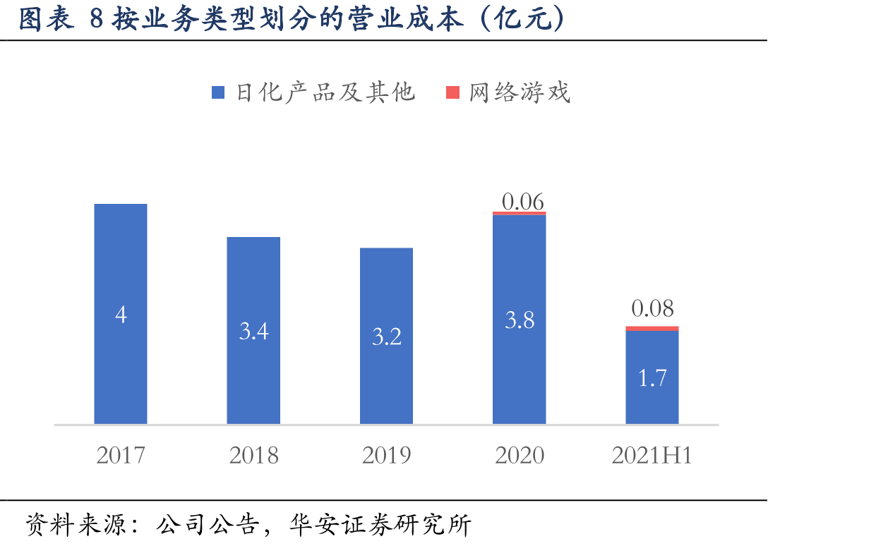 图表12家庭清洁及个人护理品类TOP10品牌销售份额_第3页