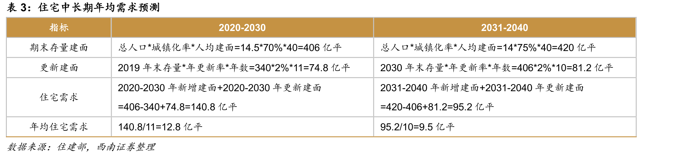 全口径土储面积去化周期居行业中游_第5页