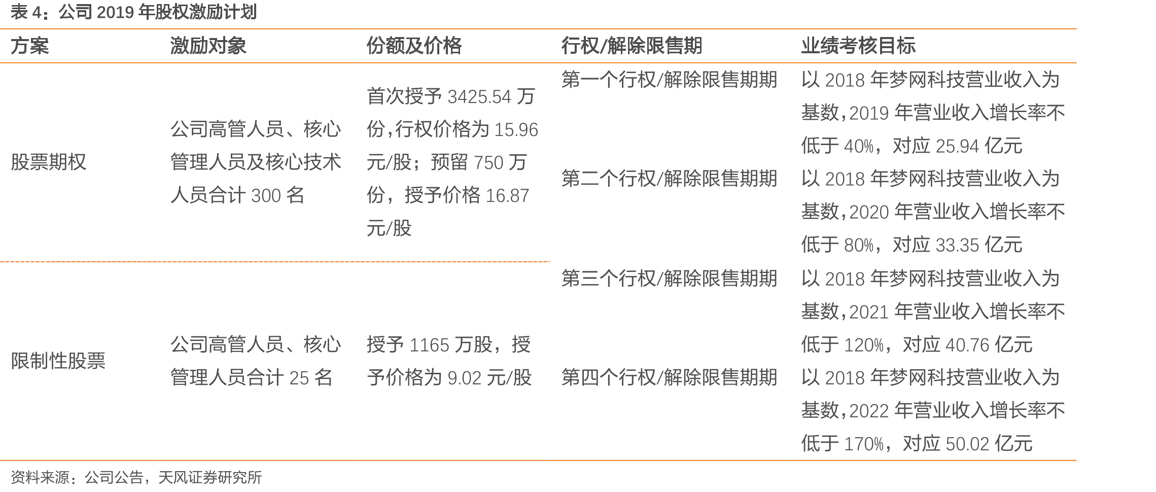 梦网多点布局销售网络，及时响应客户需求_第4页