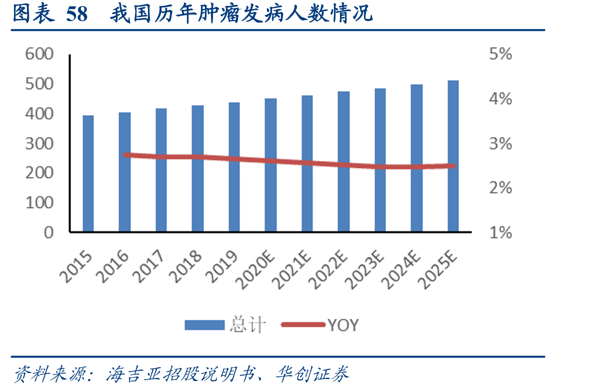 图表58我国历年肿瘤发病人数情况