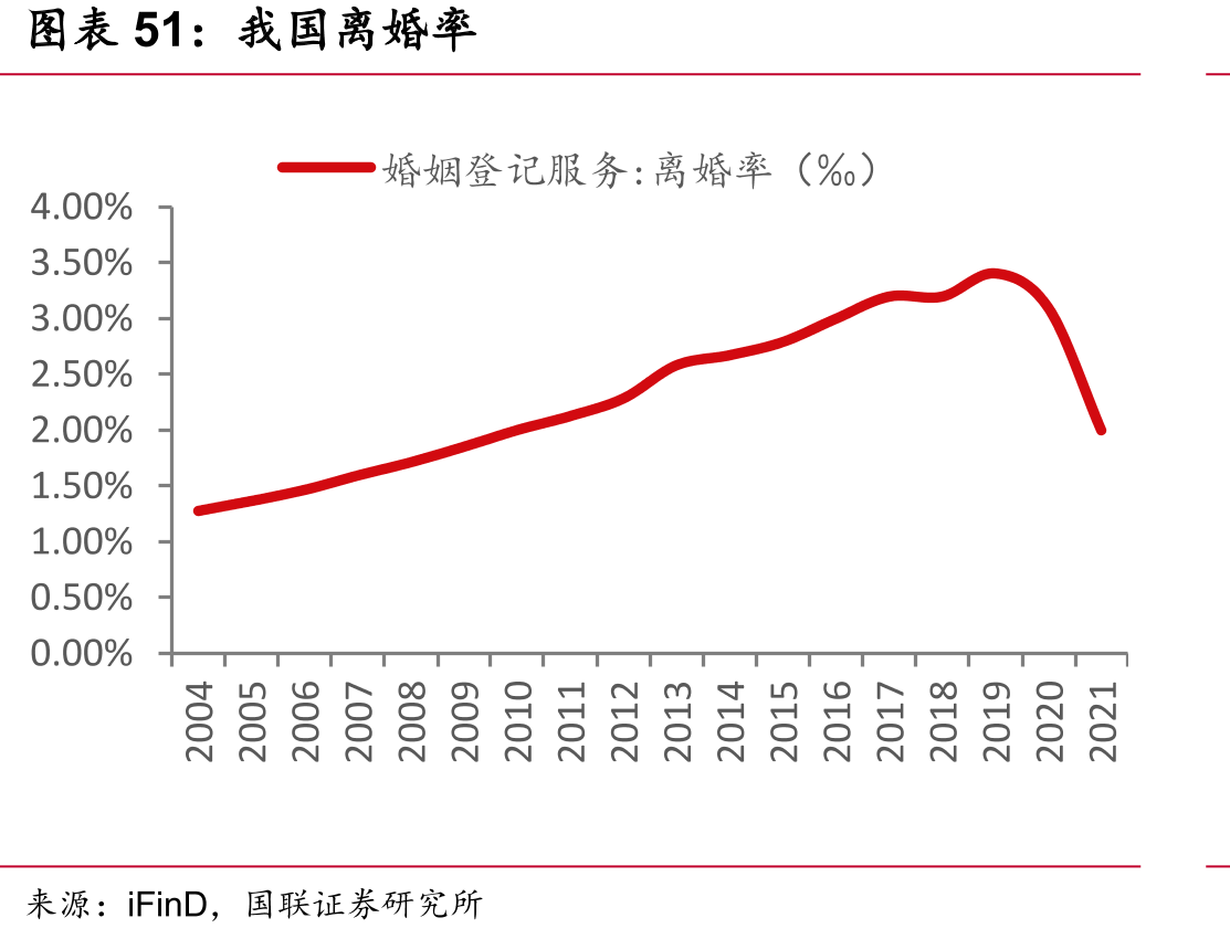我国离婚率