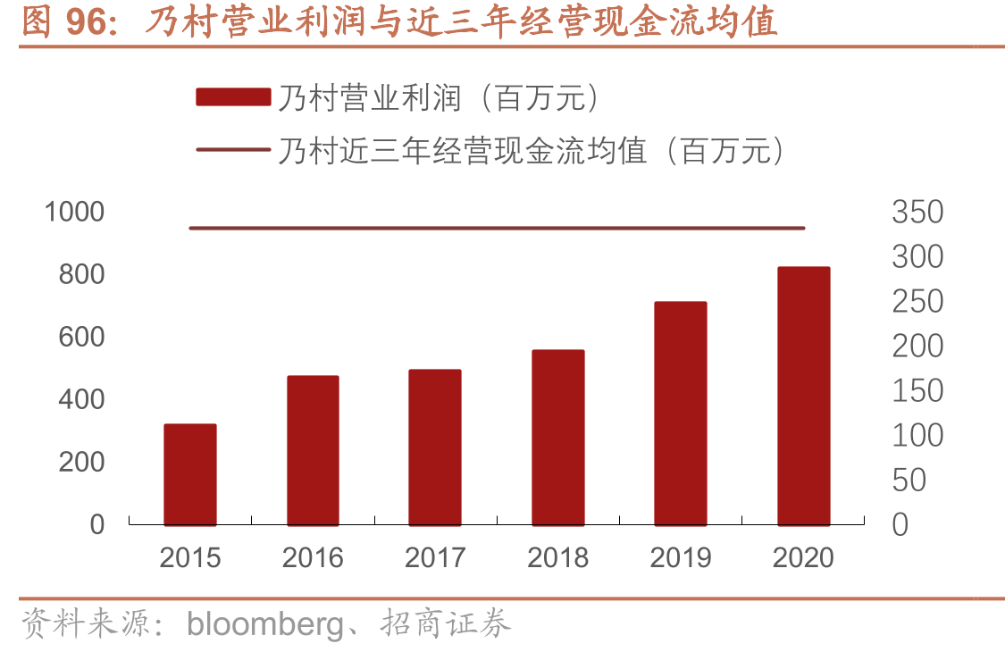 丹青社销售及一般行政管理费率_第4页