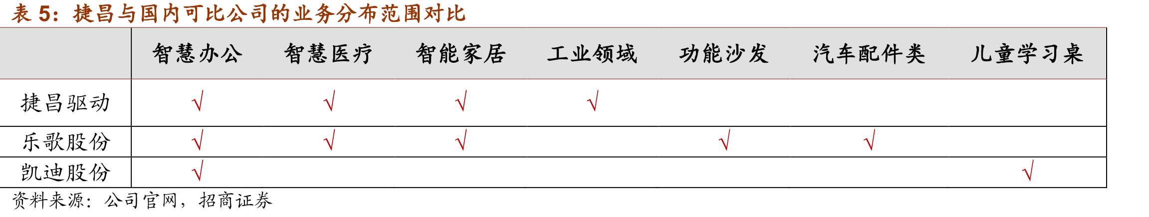 具备消费潜力的年轻群体对升降桌关注度较大_第3页