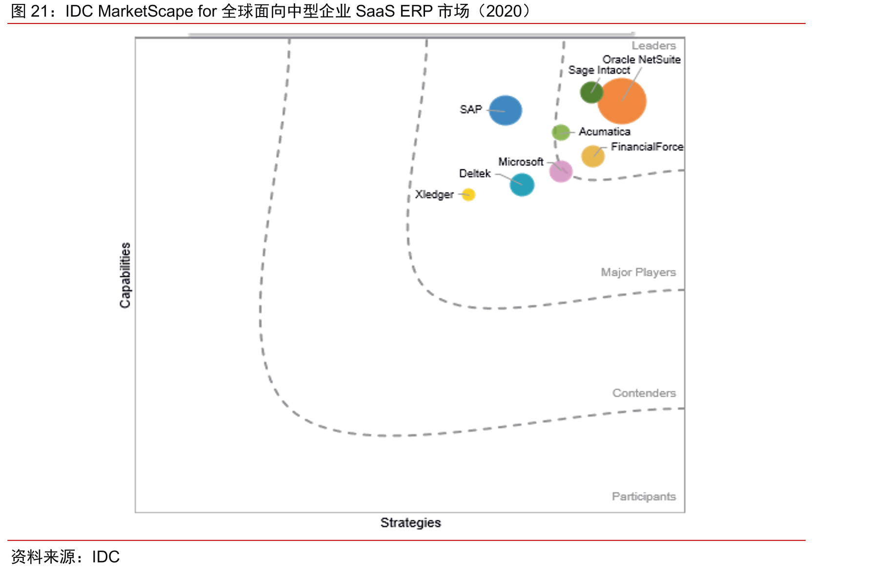 IDCMarketScapefor全球面向中型企业SaaSERP市场（2020）