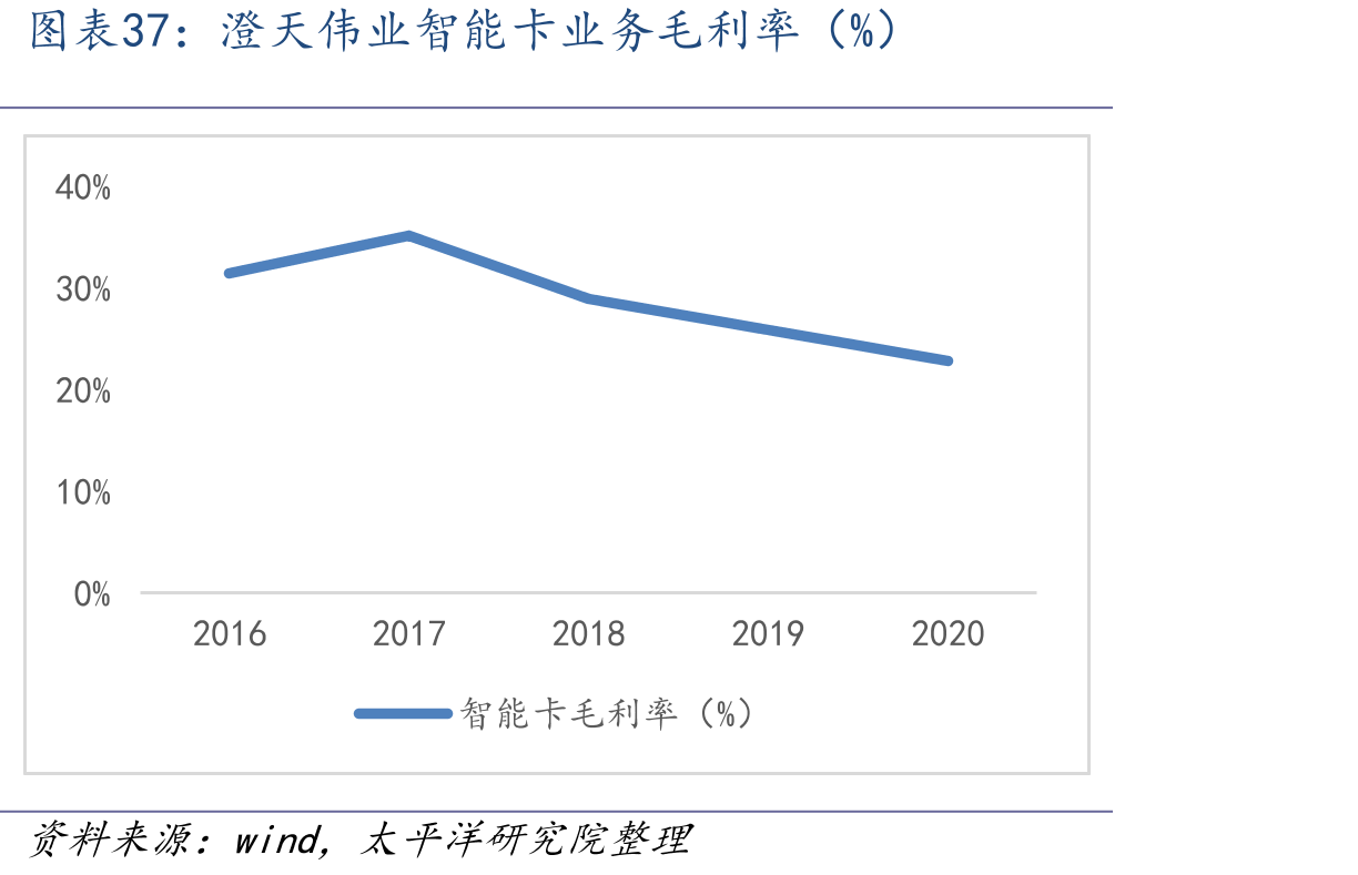 智能卡产业链_第5页