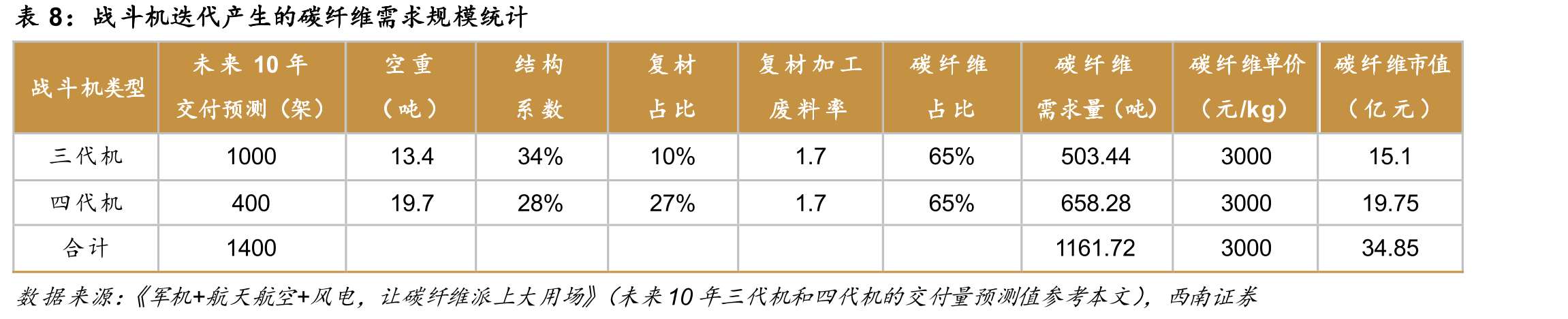 中国海上风电发展规划（GW）_第3页