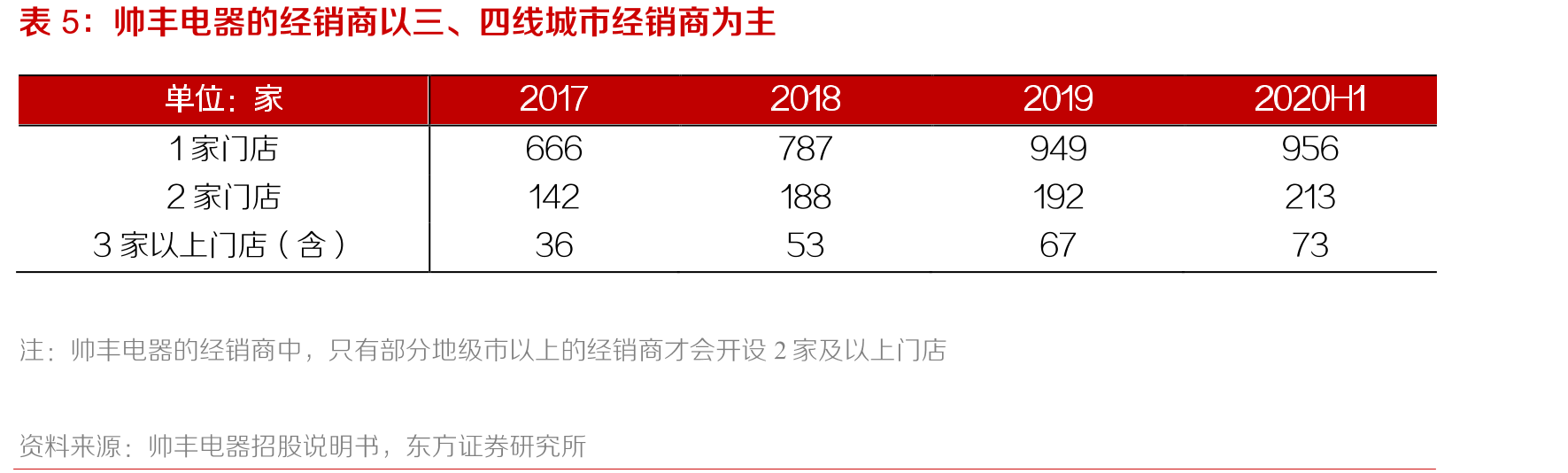 线上渠道方面，火星人领先优势稳固，知名品牌市占率均有所提升_第4页