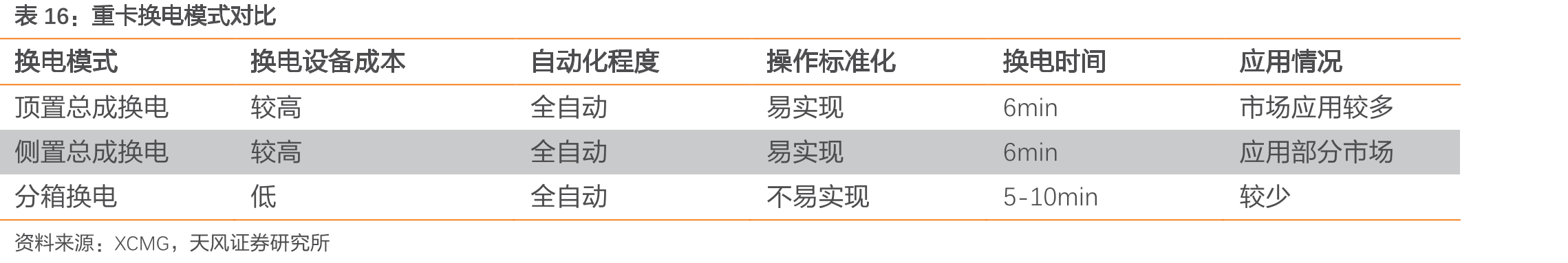 重卡换电模式对比