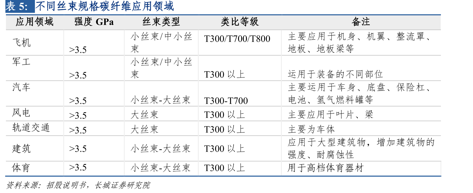 国内主要碳纤维公司干喷湿纺技术对比_第4页