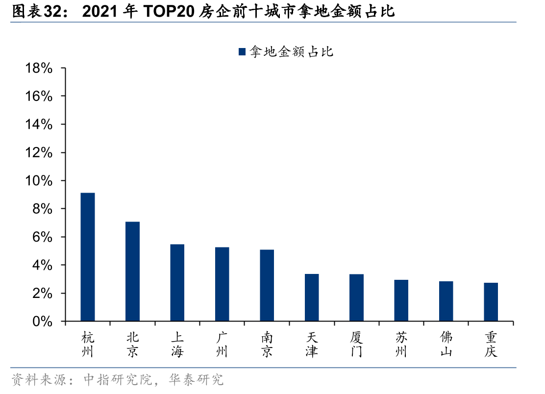 2021年TOP20房企前十城市拿地金额占比