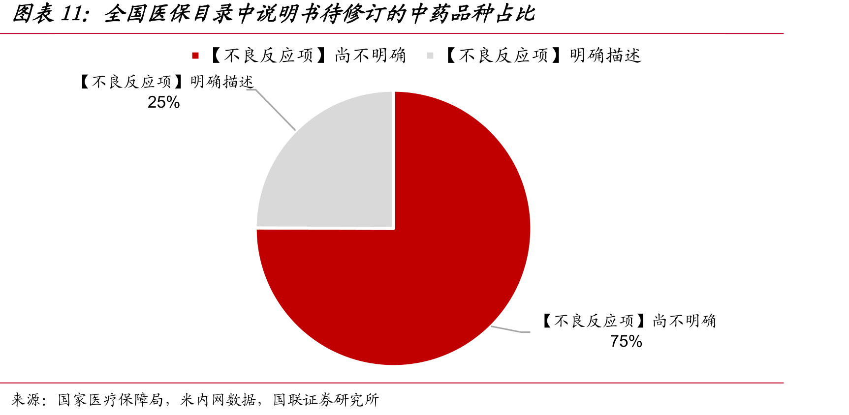 全国医保目录中说明书待修订的中药品种占比