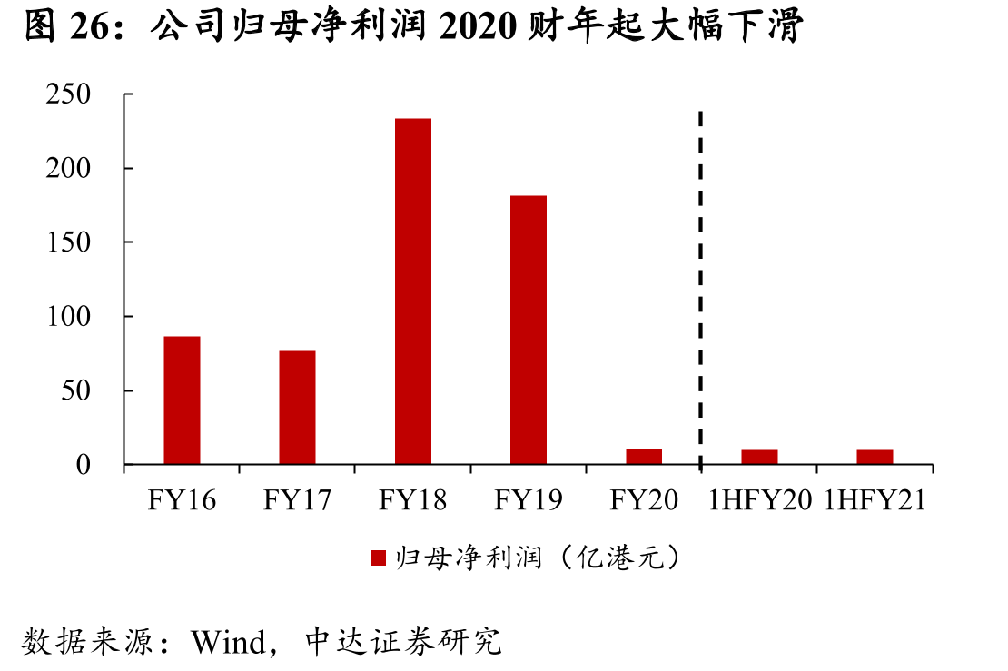 公司归母净利润2020财年起大幅下滑