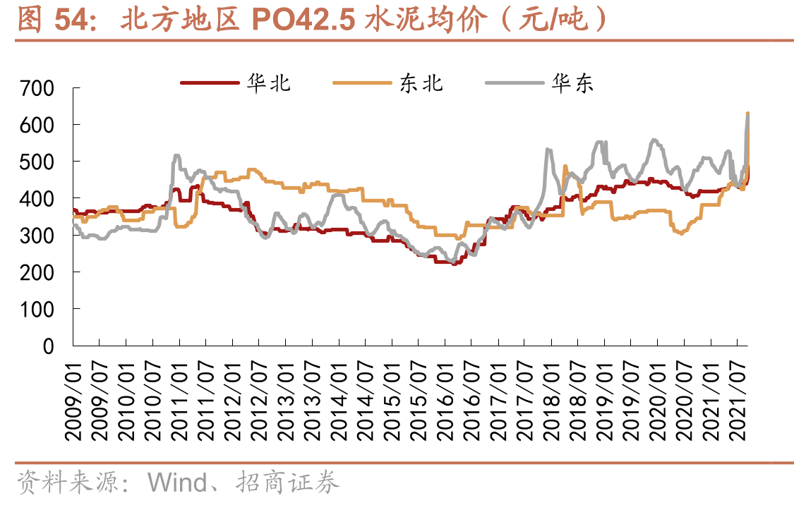北方地区PO42.5水泥均价（元/吨）