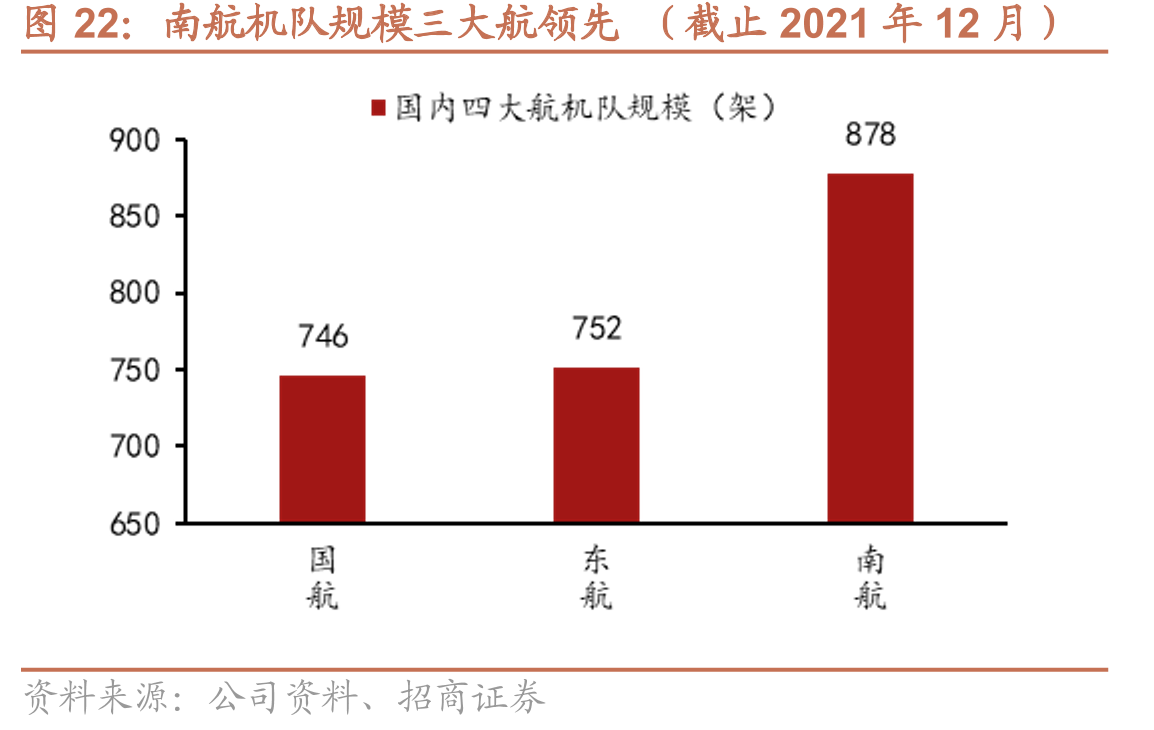 南航机队规模三大航领先（截止2021年12月）