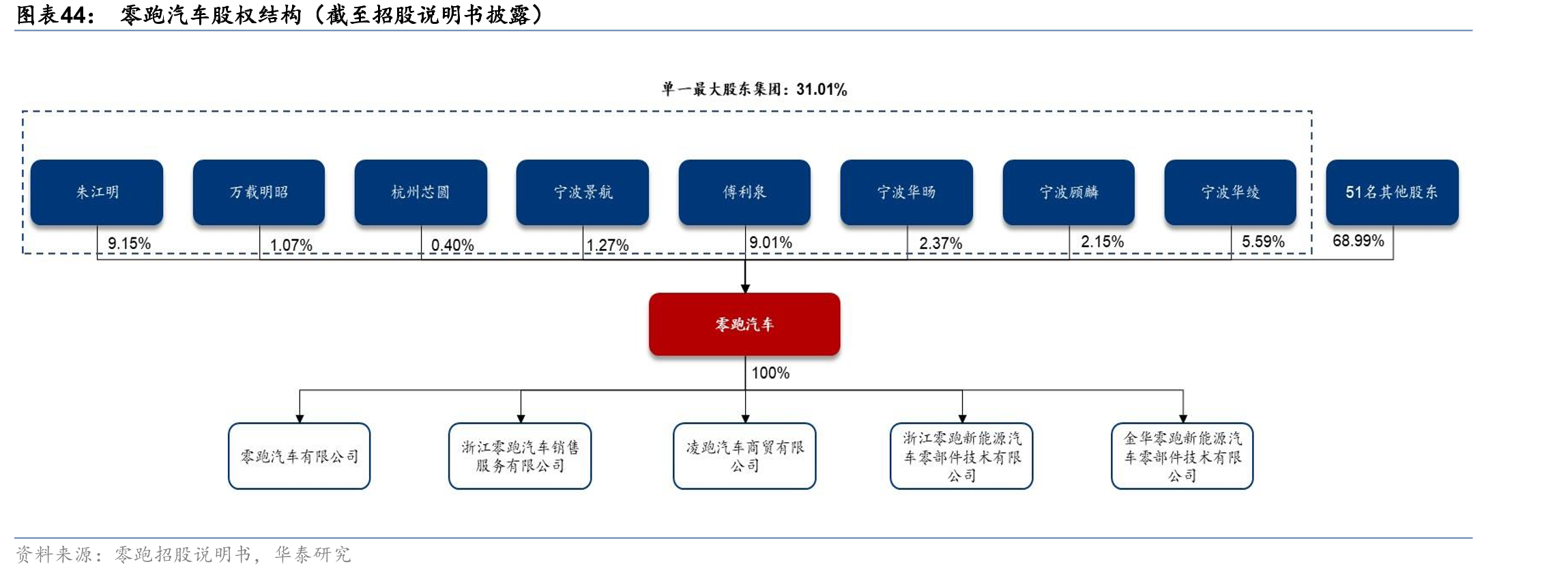 零跑汽车股权结构（截至招股说明书披露）