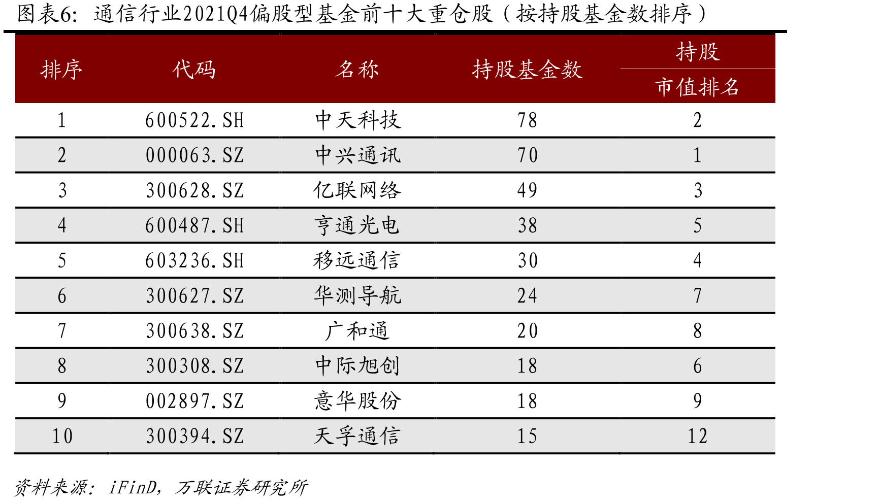 通信行业2021Q4偏股型基金前十大重仓股（按持股市值排序）_第4页