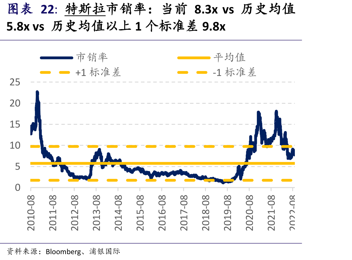 特斯拉市销率：当前8.3xvs历史均值