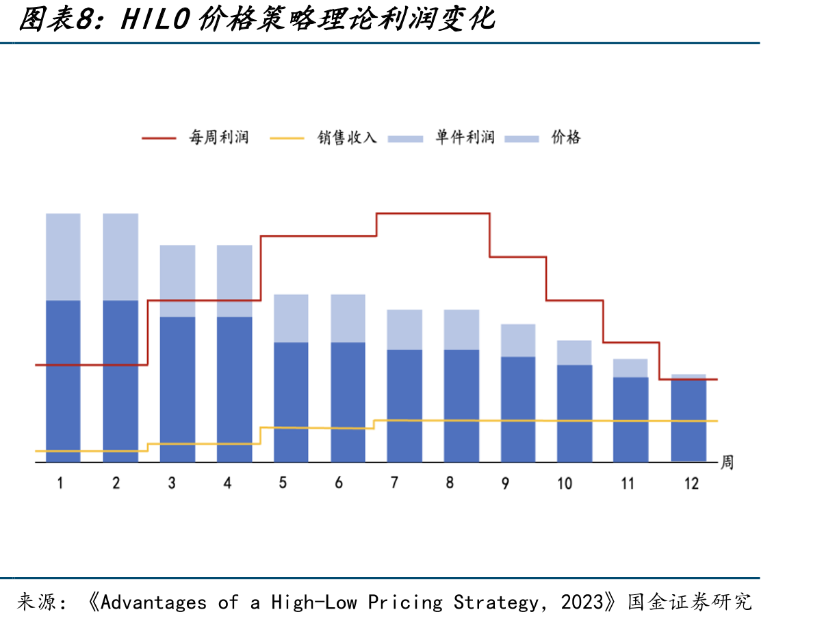 沃尔玛及可比公司销售及一般行政管理开支（%）_第3页