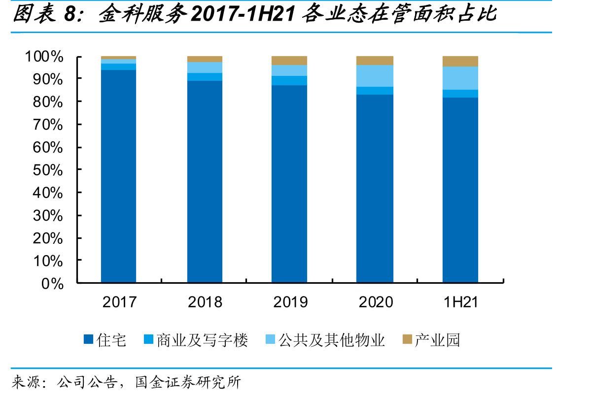 金科服务社区增值服务收入占比已追赶上可比公司_第3页