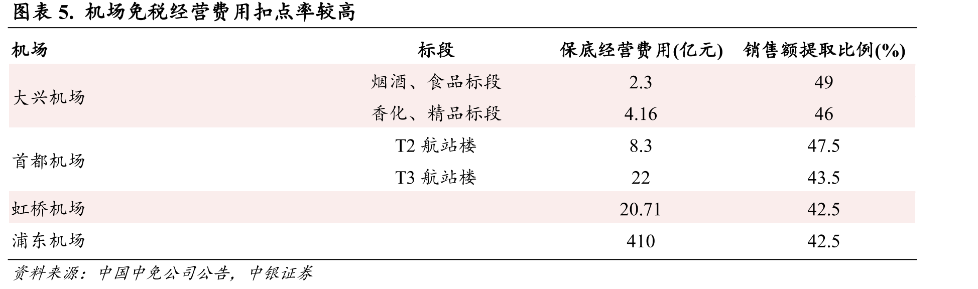 机场免税经营费用扣点率较高