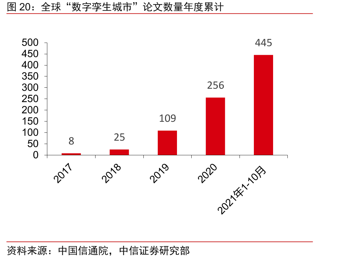 全球“数字孪生城市”论文数量年度累计