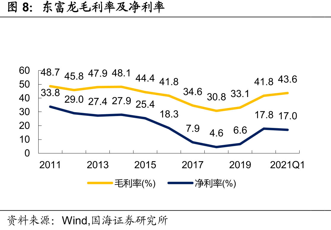 东富龙收入结构_第4页