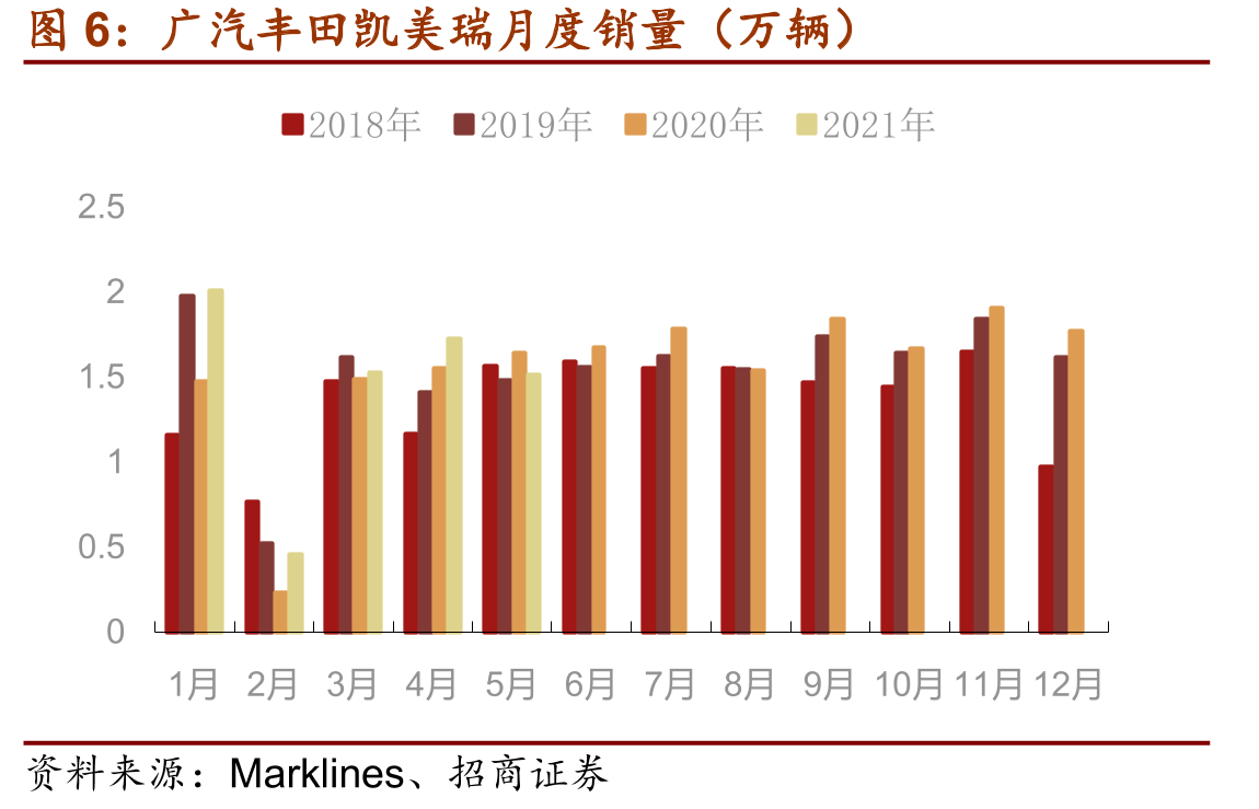 广汽集团年度销量（万辆）_第5页