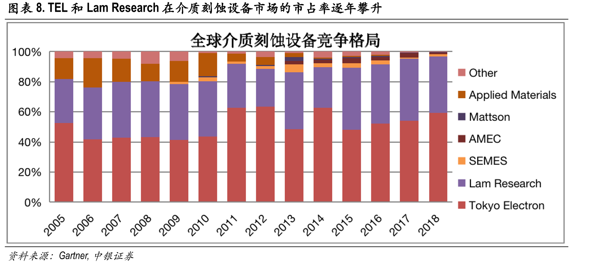 图表36.主要大硅片产线的设备国产化率为10%-20%_第3页