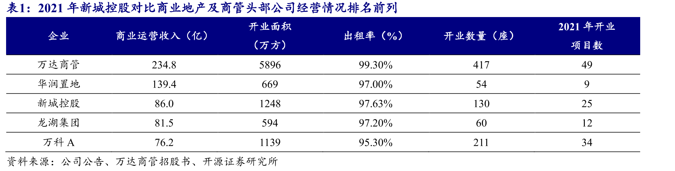 吾悦广场在长三角可出租面积及收入占比较高_第4页