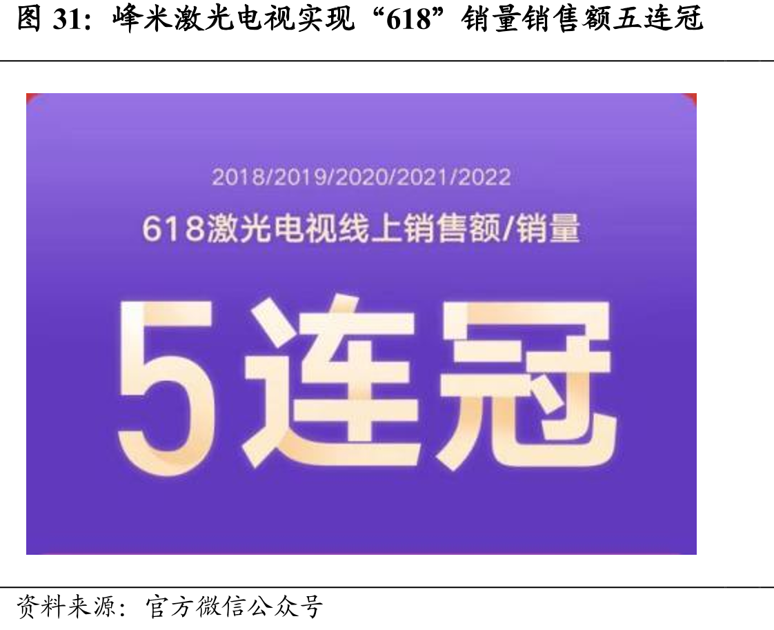 峰米激光电视实现“618”销量销售额五连冠