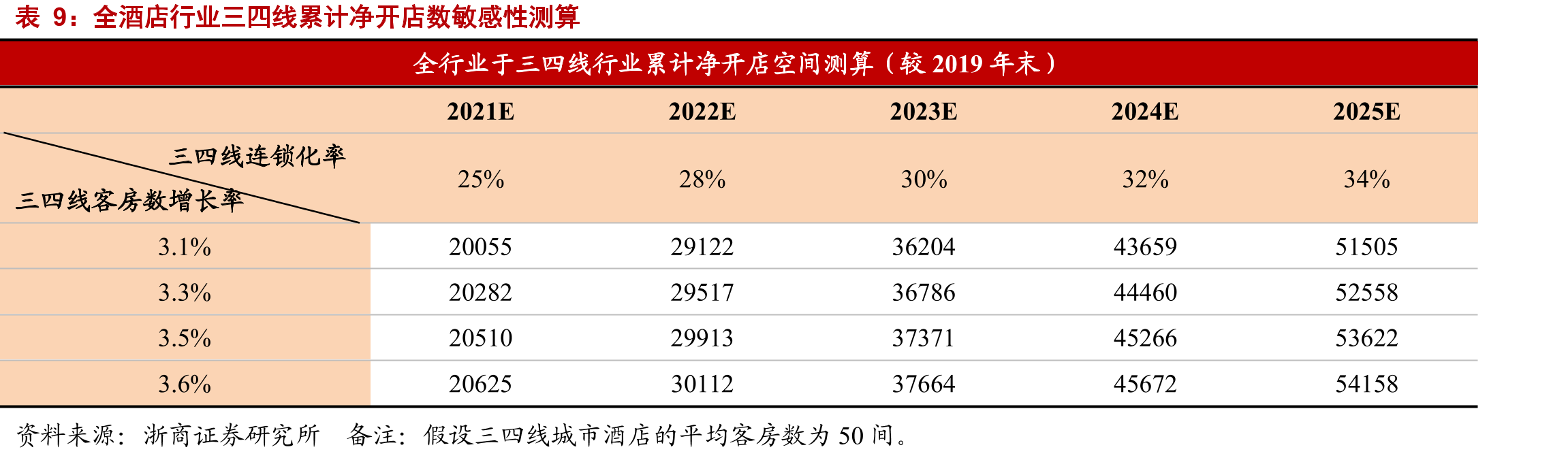 RevPAR（平均可出租客房收入）2016年起明显提升_第2页