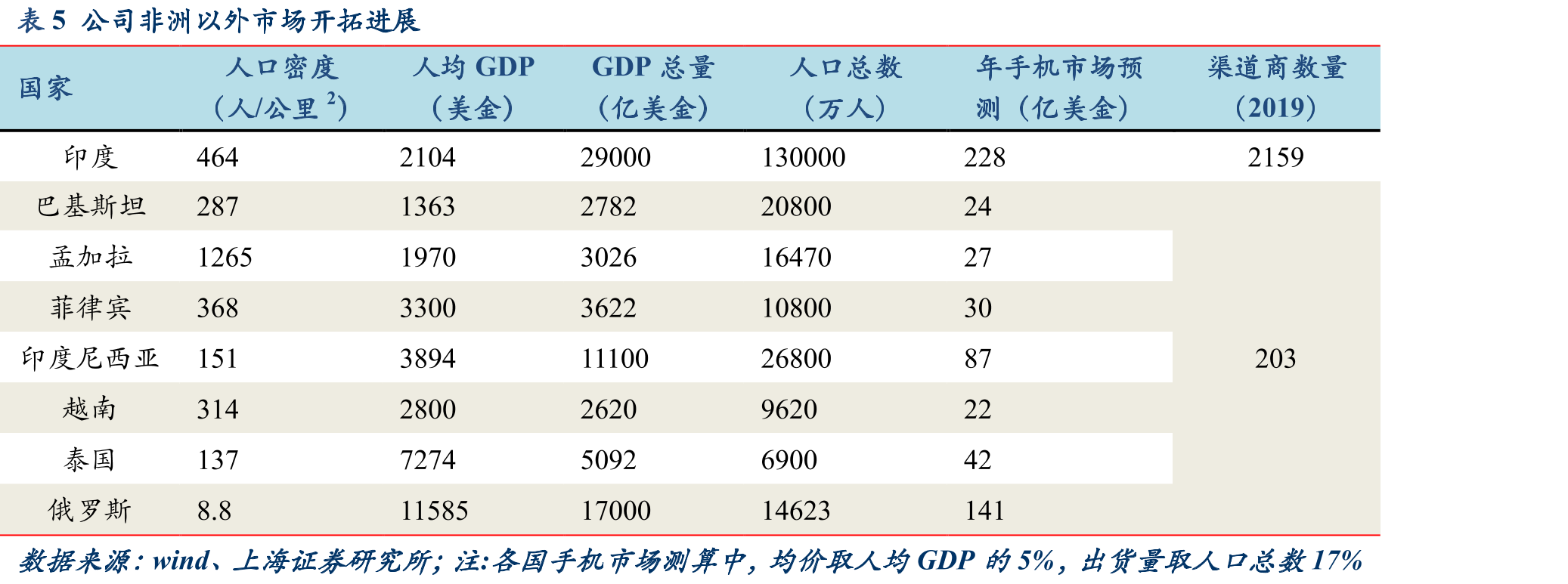 图25非洲与中国人口密度分布对比_第2页