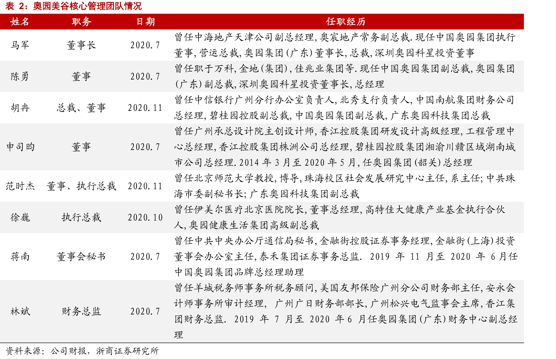奥园美谷核心管理团队情况