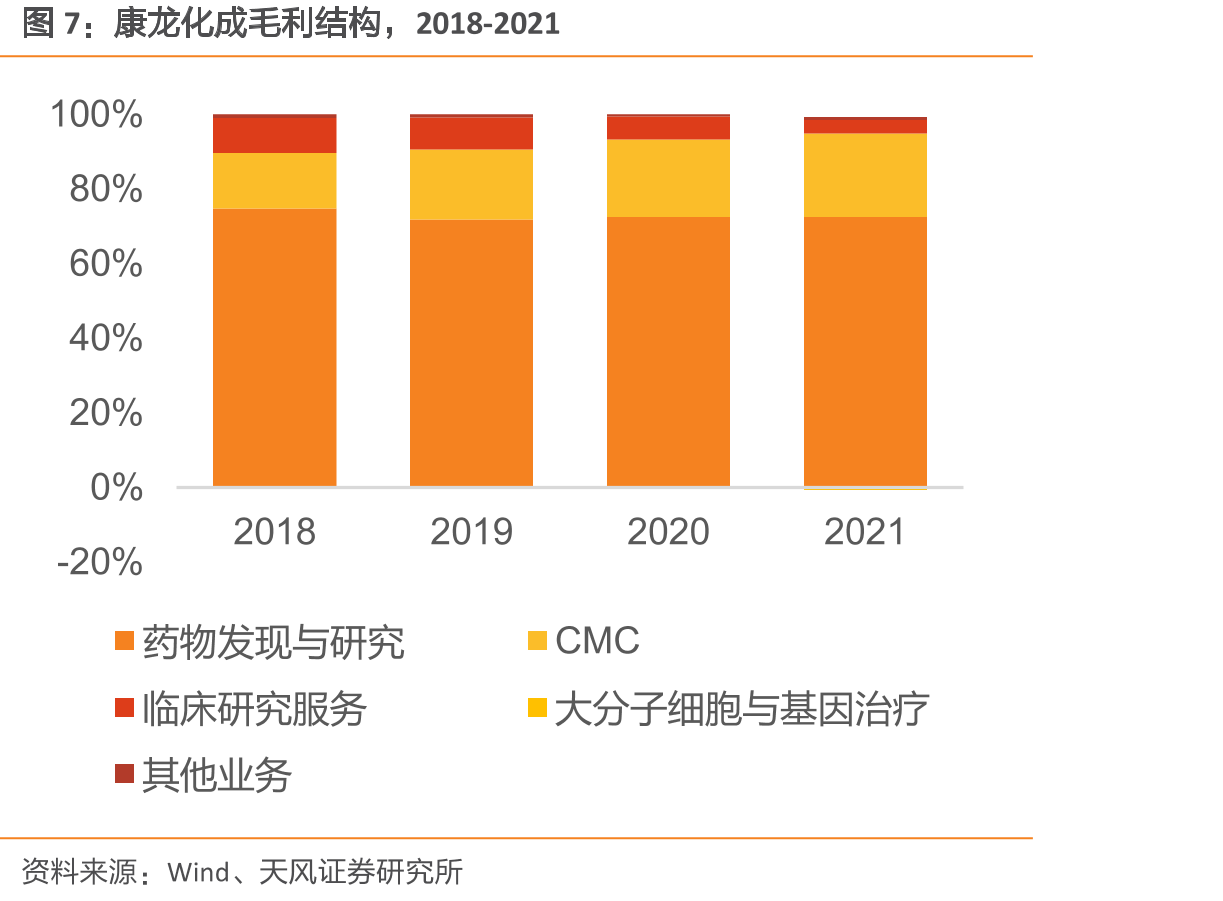 生物科学服务板块收入贡献率不断提升_第5页