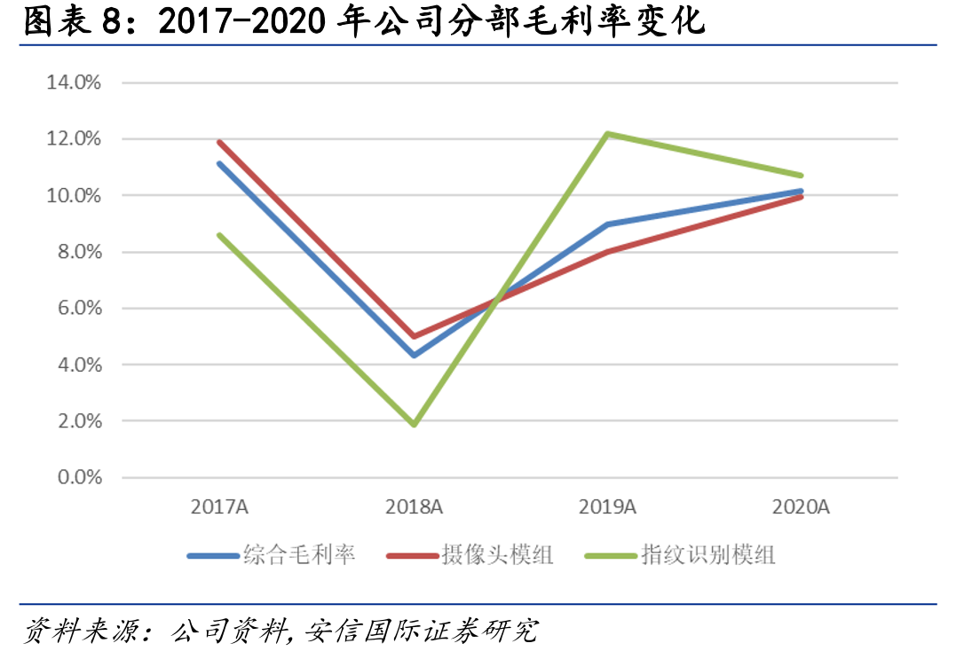 2016-2020丘钛指纹识别模组平均单价_第3页