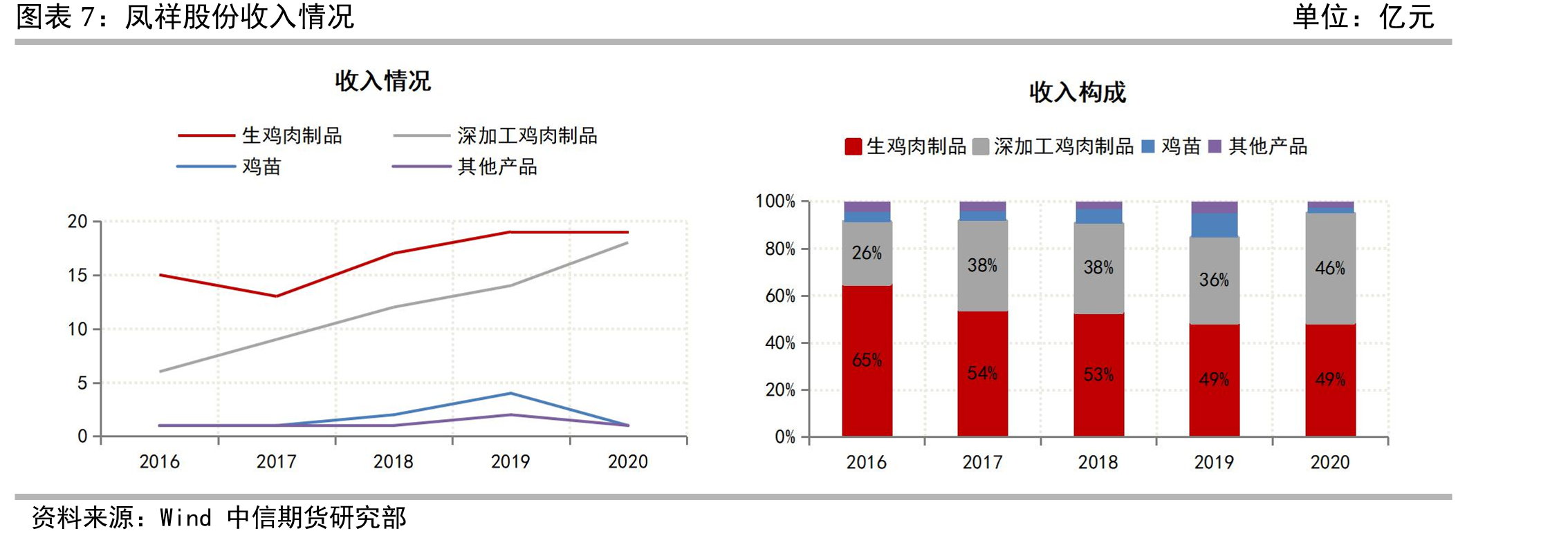 肉鸡上市企业比较（2020年报数据）_第4页
