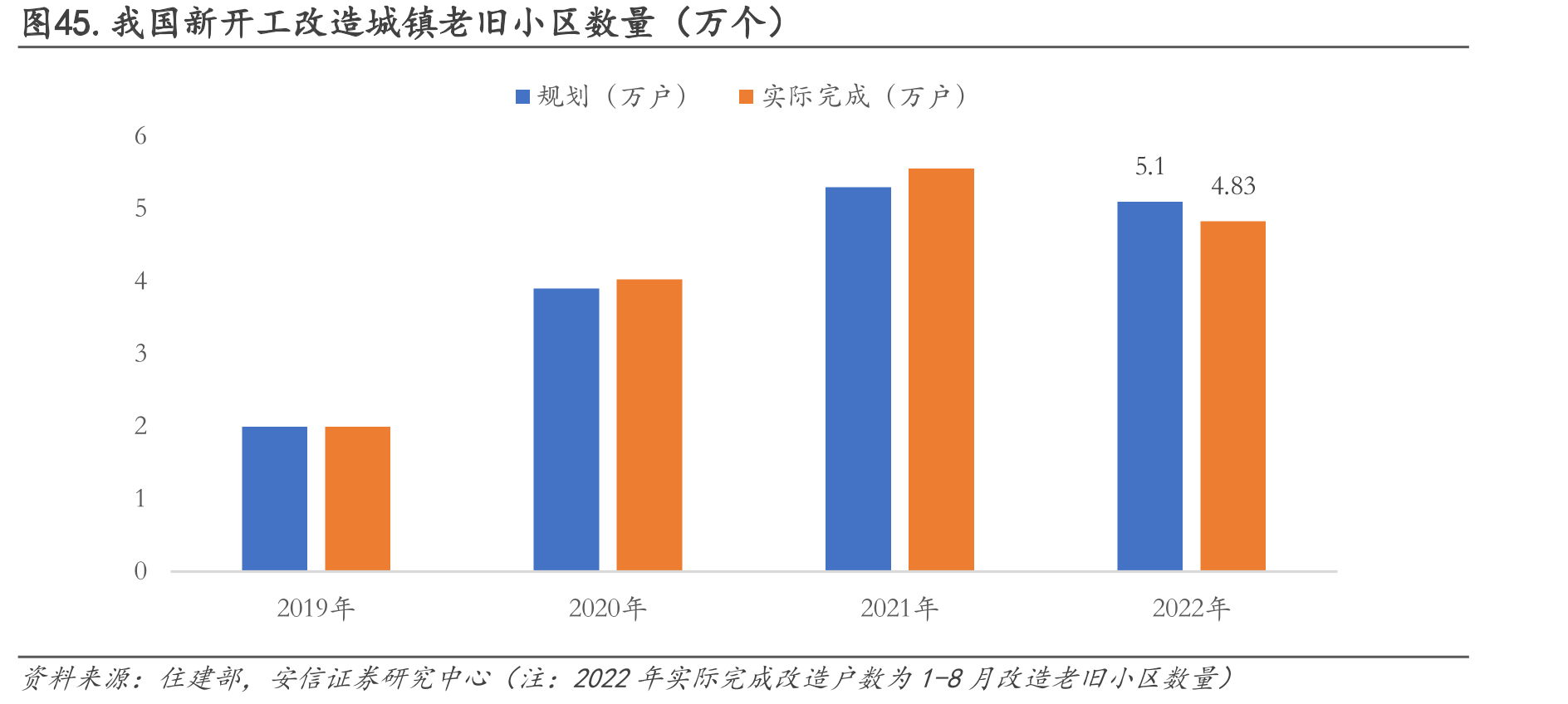 图45.我国新开工改造城镇老旧小区数量（万个）
