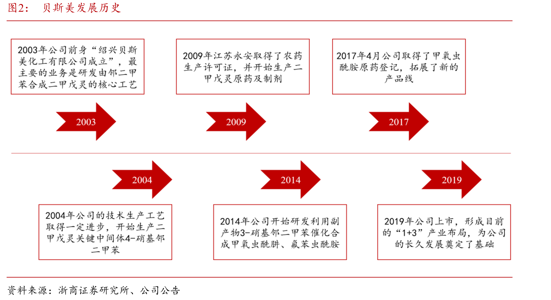 贝斯美发展历史