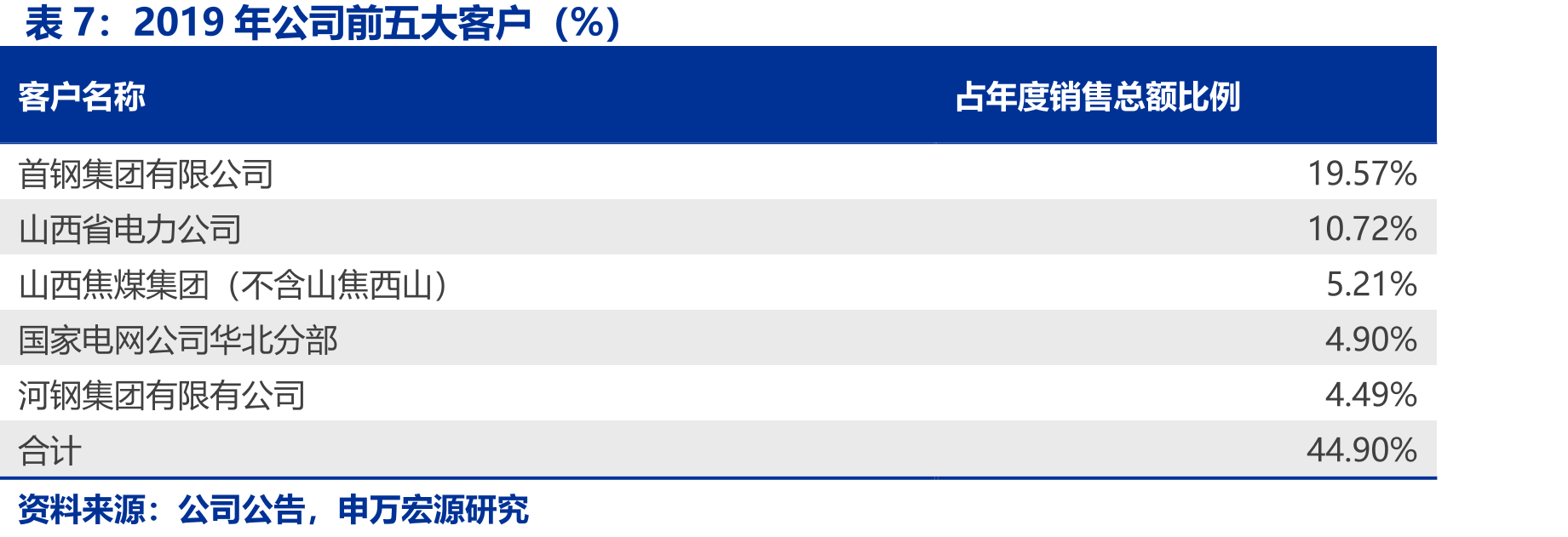 2020年焦煤进口数量分国家占比（%）_第4页