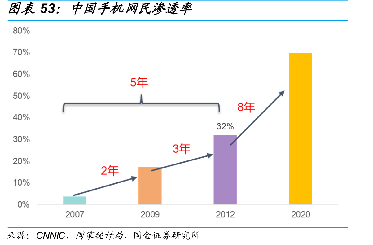 中国手机网民渗透率
